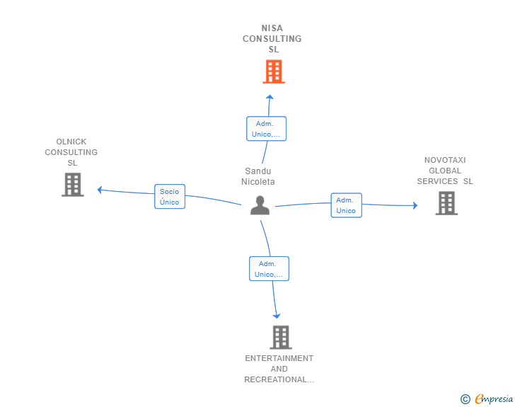 Vinculaciones societarias de NISA CONSULTING SL