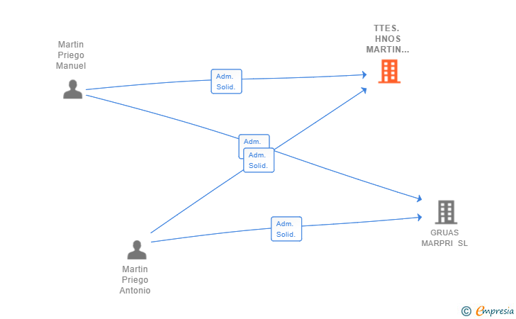 Vinculaciones societarias de TTES. HNOS MARTIN PRIEGO SL