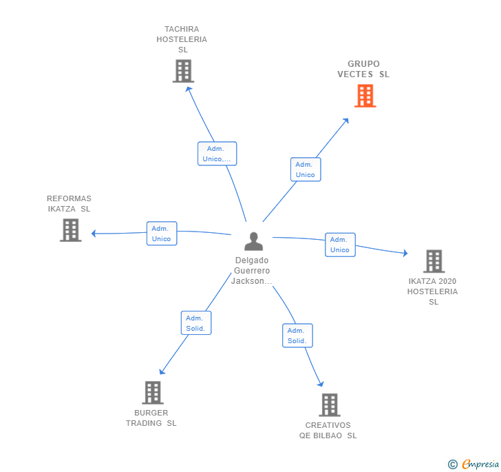 Vinculaciones societarias de GRUPO VECTES SL