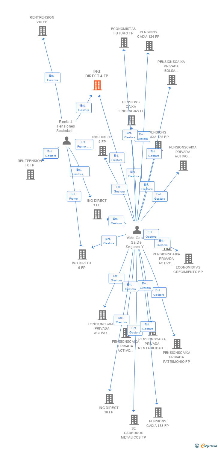 Vinculaciones societarias de ING DIRECT 4 FP