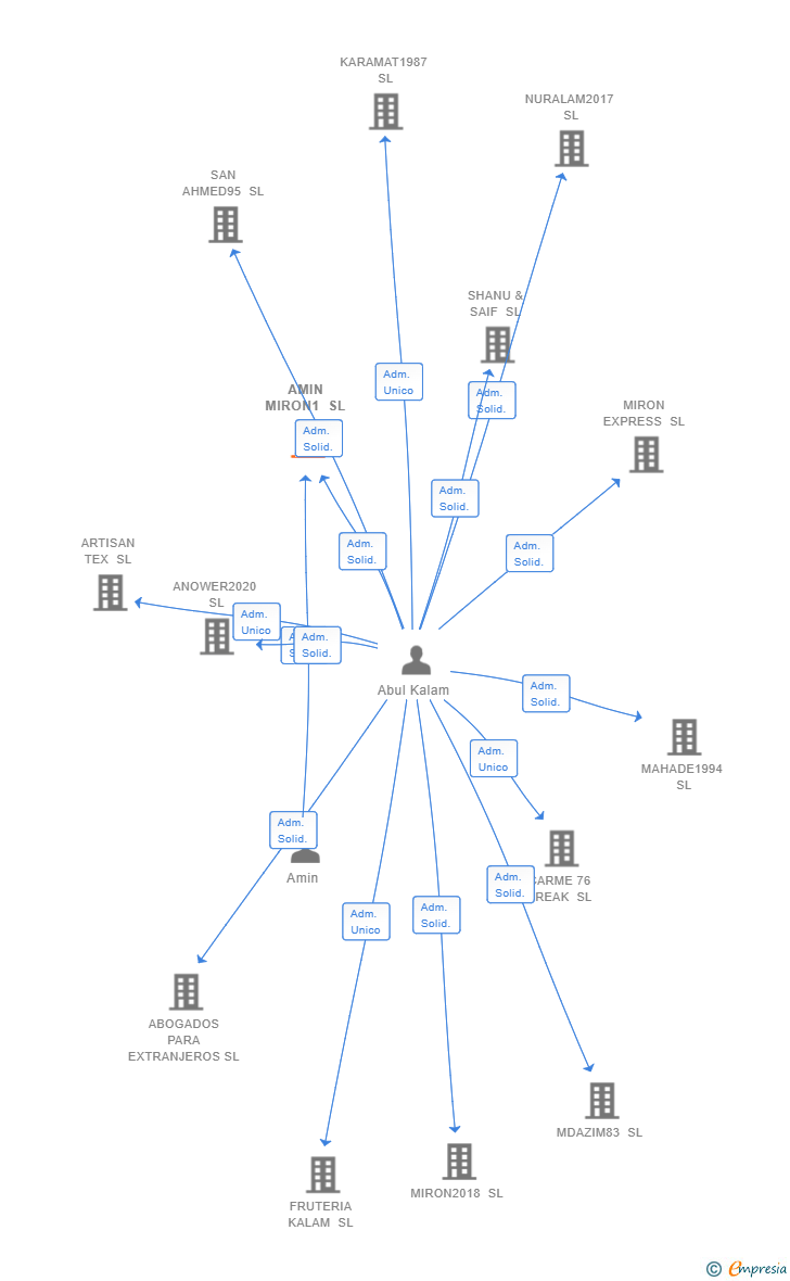 Vinculaciones societarias de AMIN MIRON1 SL