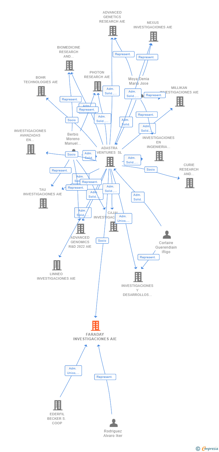 Vinculaciones societarias de FARADAY INVESTIGACIONES AIE