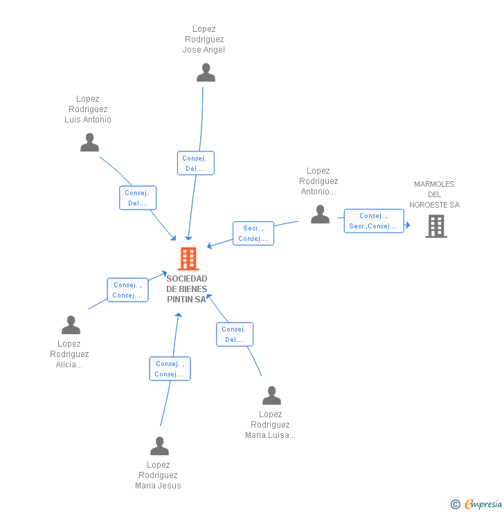 Vinculaciones societarias de SOCIEDAD DE BIENES PINTIN SA (EXTINGUIDA)