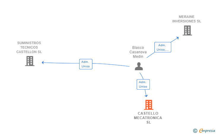 Vinculaciones societarias de CASTELLO MECATRONICA SL