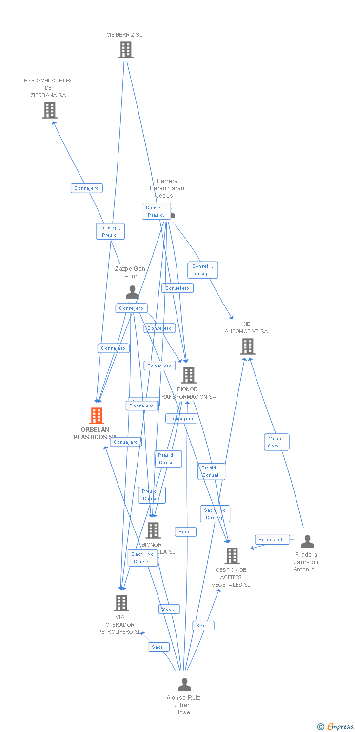 Vinculaciones societarias de ORBELAN PLASTICOS SA