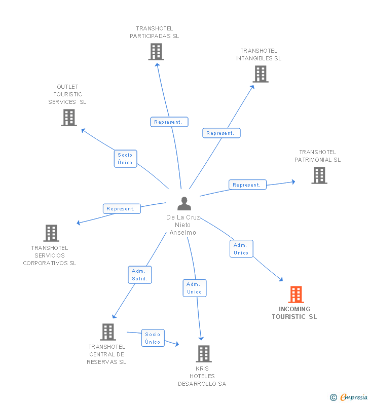 Vinculaciones societarias de INCOMING TOURISTIC SL