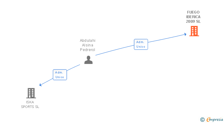 Vinculaciones societarias de FUEGO IBERICA 2009 SL