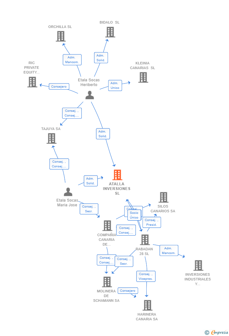Vinculaciones societarias de ATALLA INVERSIONES SL