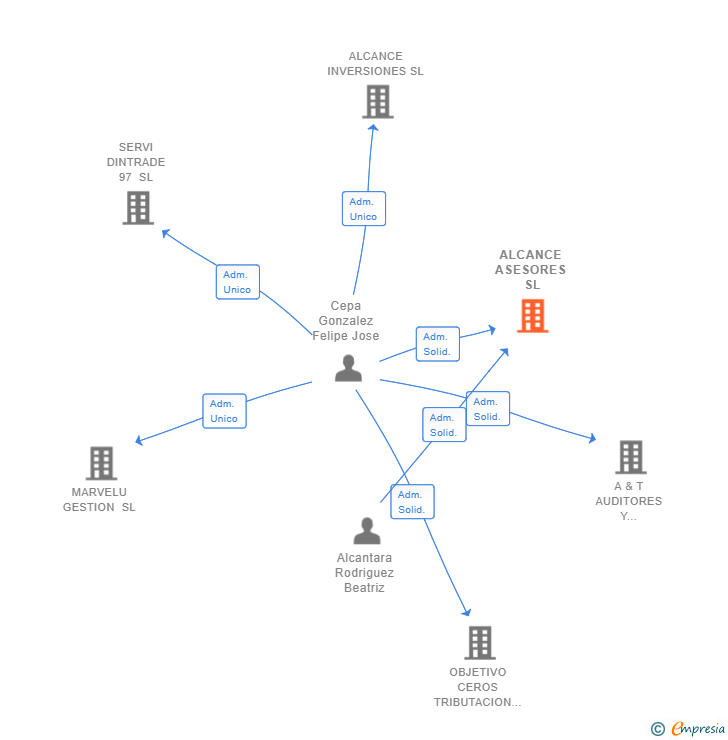 Vinculaciones societarias de ALCANCE ASESORES SL