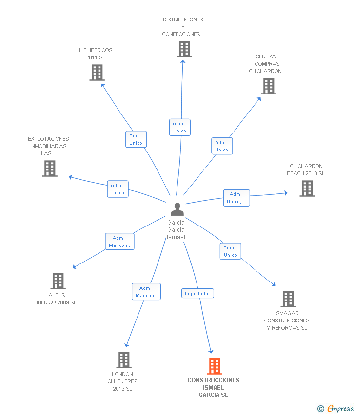 Vinculaciones societarias de CONSTRUCCIONES ISMAEL GARCIA SL