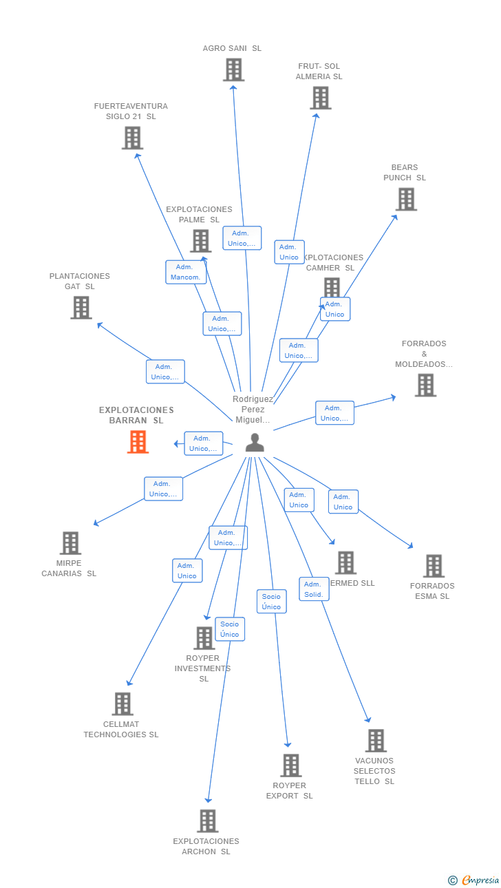Vinculaciones societarias de EXPLOTACIONES BARRAN SL