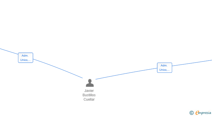 Vinculaciones societarias de BUSTIPE23 SL