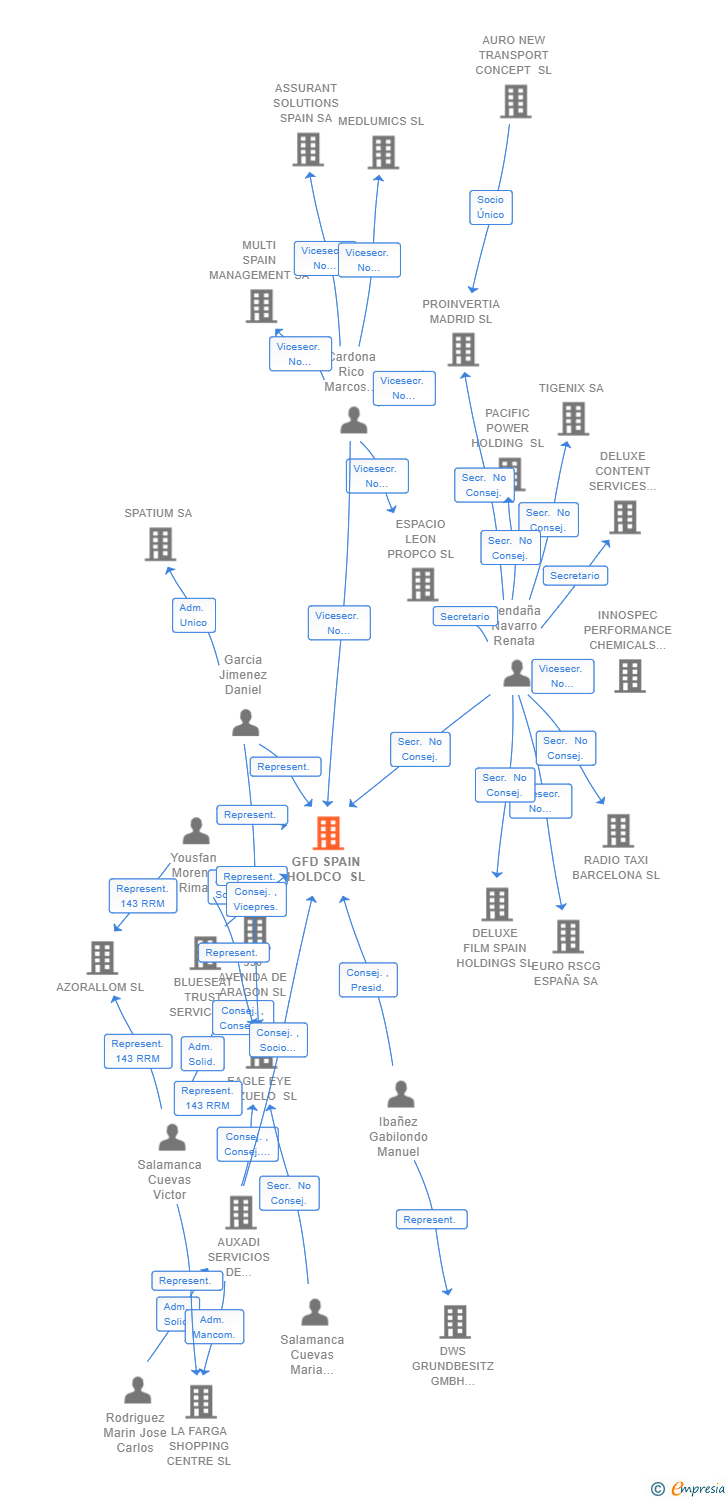Vinculaciones societarias de GFD SPAIN HOLDCO SL