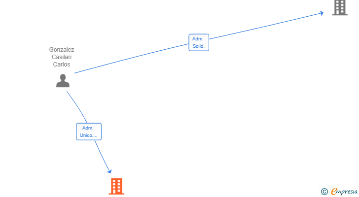 Vinculaciones societarias de MULTINOVATECH SL