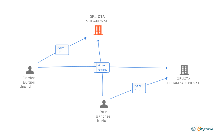 Vinculaciones societarias de GRIJOTA SOLARES SL