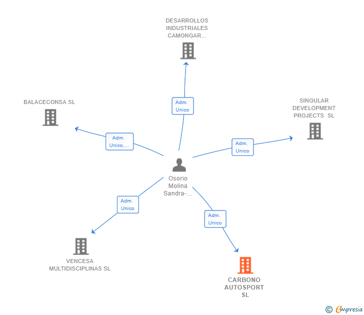 Vinculaciones societarias de CARBONO AUTOSPORT SL