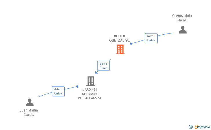 Vinculaciones societarias de AUREA QUETZAL SL