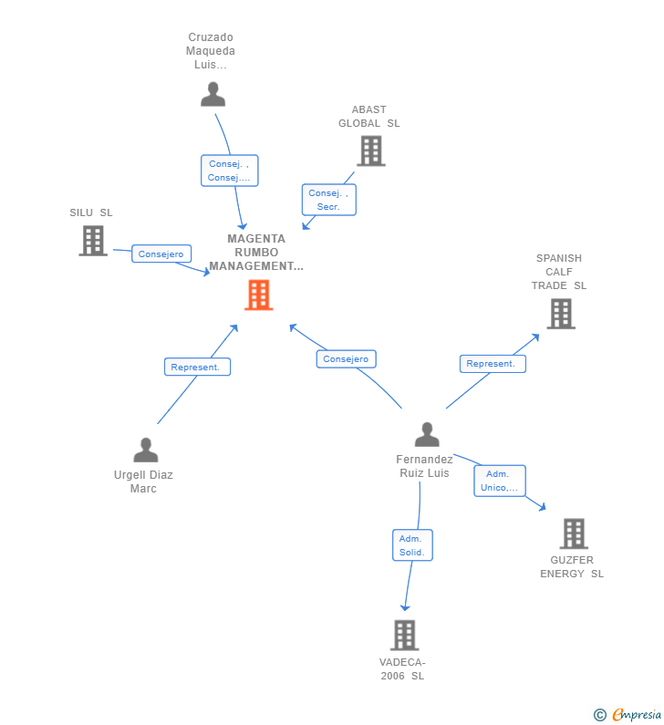 Vinculaciones societarias de MAGENTA RUMBO MANAGEMENT SL