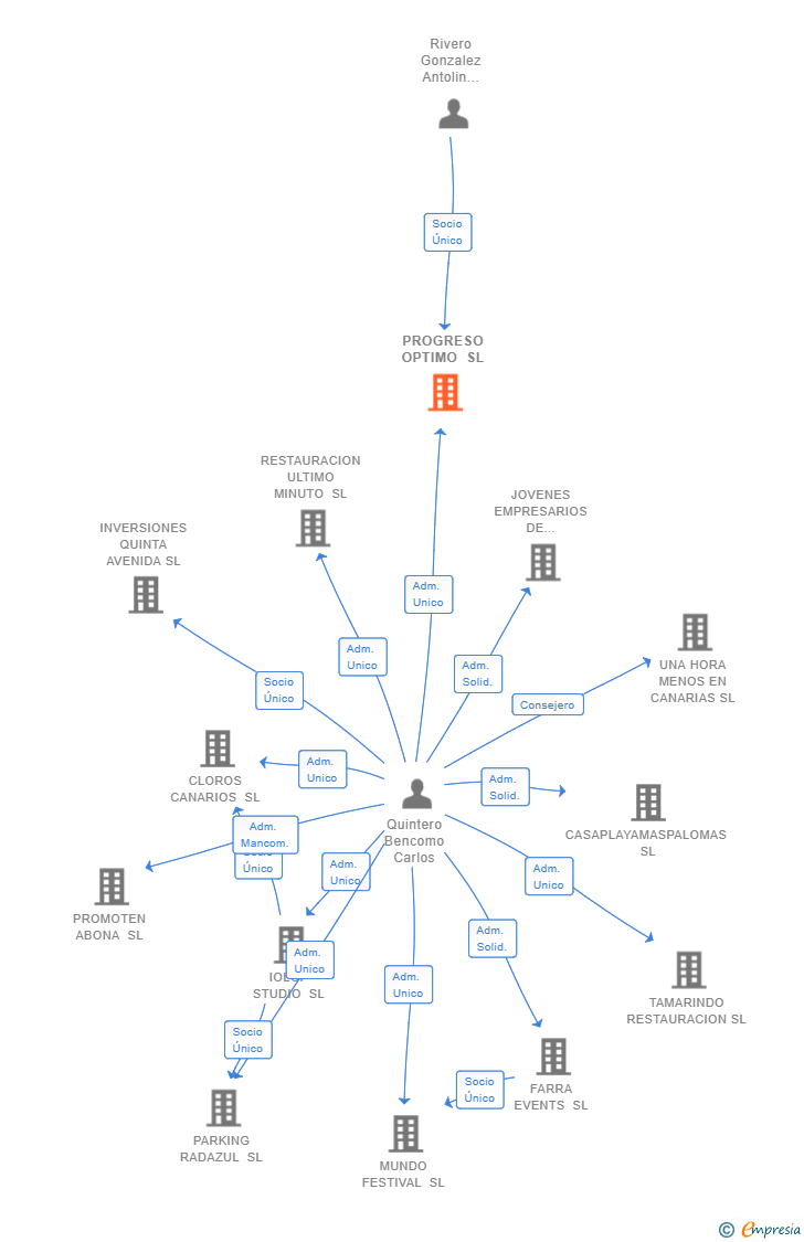 Vinculaciones societarias de PROGRESO OPTIMO SL