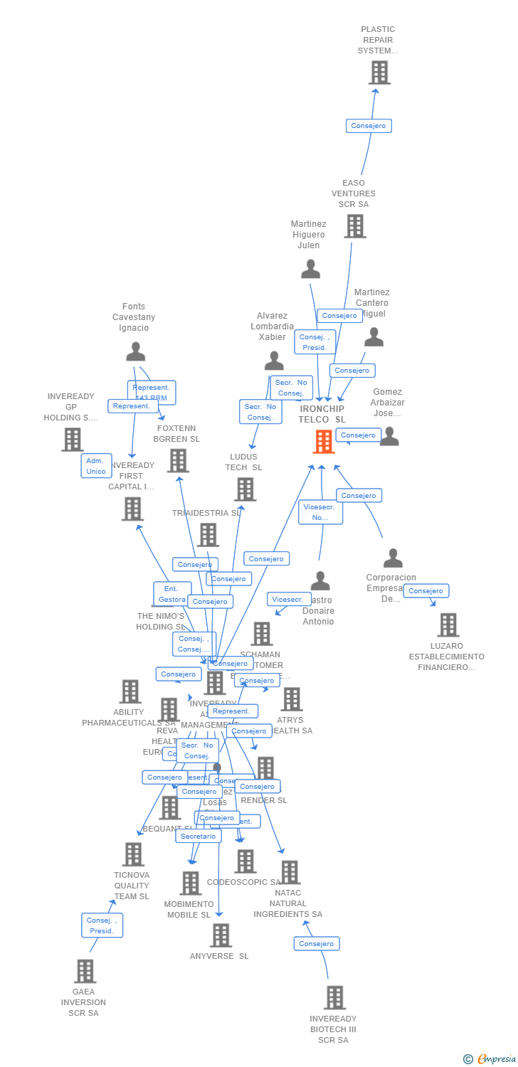 Vinculaciones societarias de IRONCHIP TELCO SL