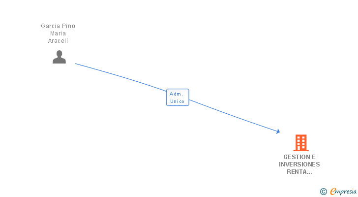 Vinculaciones societarias de GESTION E INVERSIONES RENTA CAPITAL SL