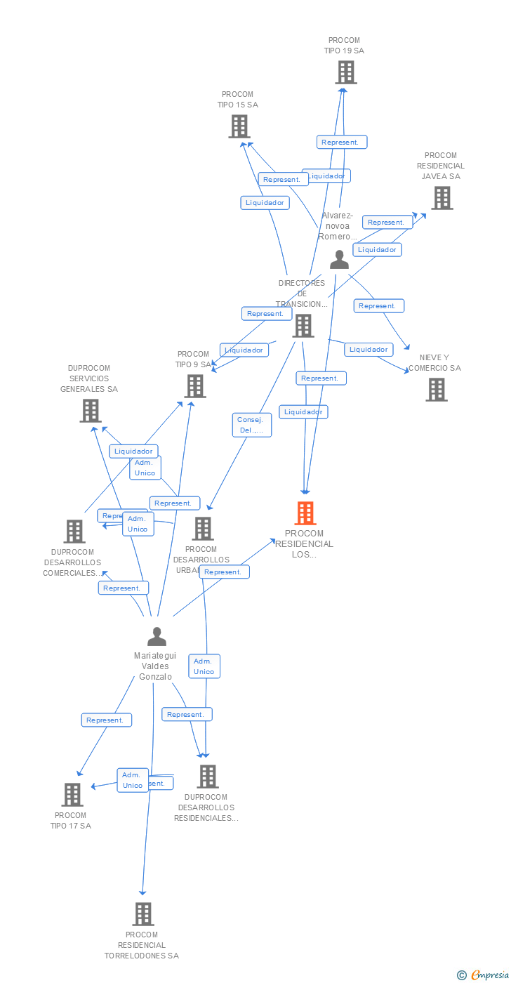 Vinculaciones societarias de PROCOM RESIDENCIAL LOS JARDINES DEL NORTE SA