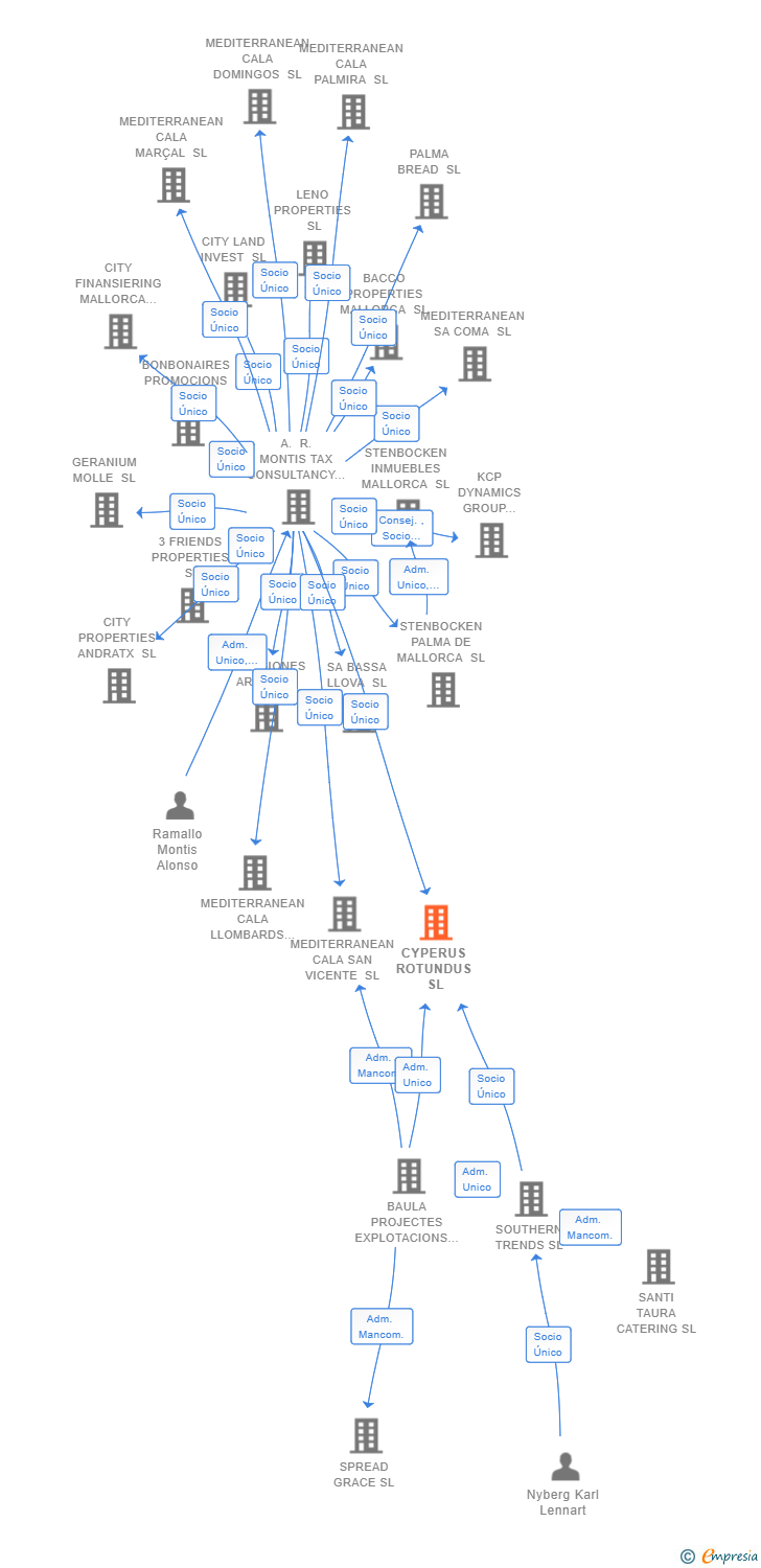 Vinculaciones societarias de CYPERUS ROTUNDUS SL