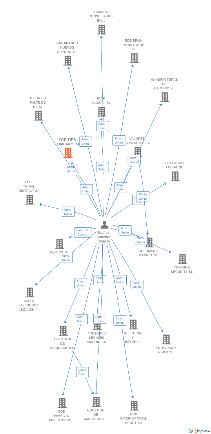 Vinculaciones societarias de TOP TIER COMPANY SL (EXTINGUIDA)