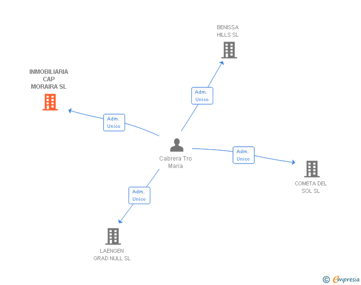 Vinculaciones societarias de INMOBILIARIA CAP MORAIRA SL
