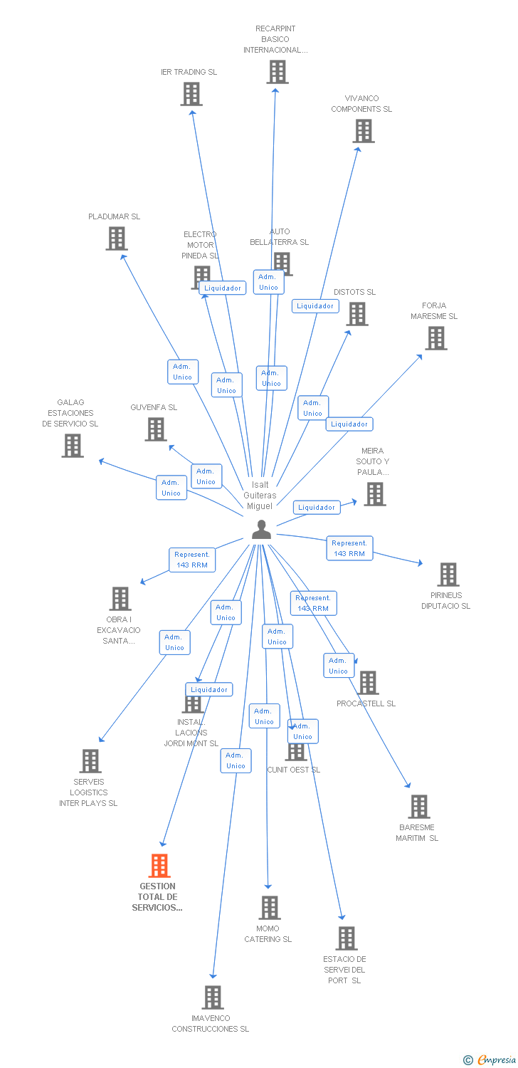 Vinculaciones societarias de GESTION TOTAL DE SERVICIOS DE AUTOCARES SL
