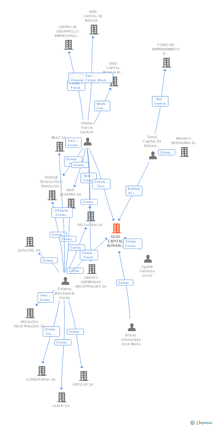 Vinculaciones societarias de SEED CAPITAL BIZKAIA MIKRO SOCIEDAD DE CAPITAL RIESGO PYME SA