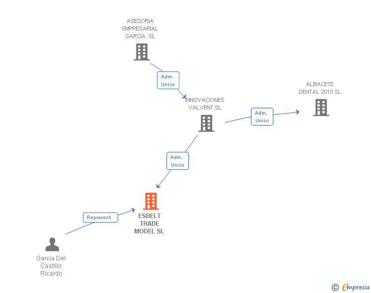 Vinculaciones societarias de ESBELT TRADE MODEL SL