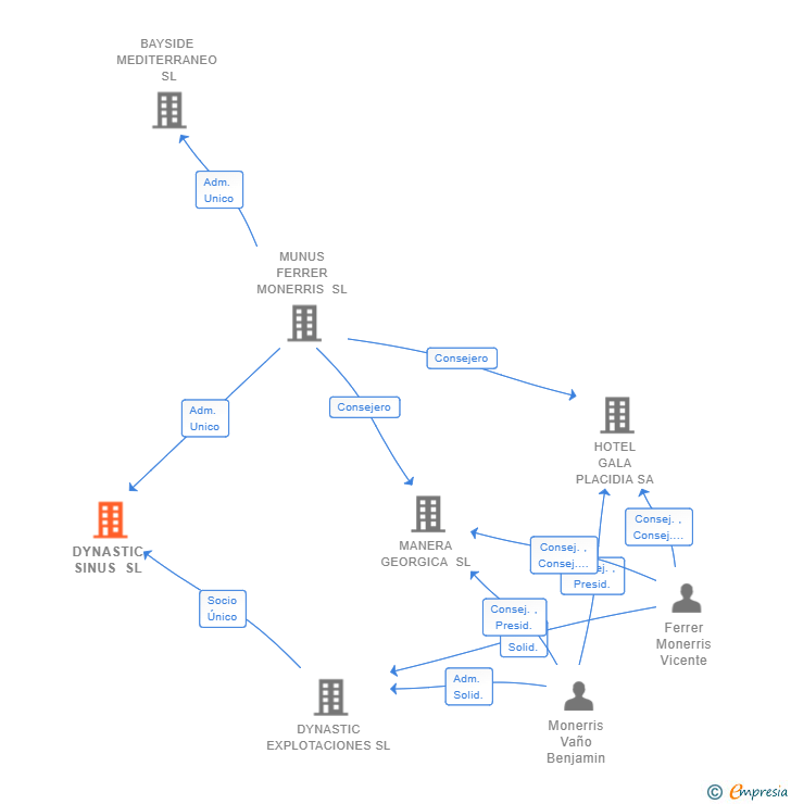 Vinculaciones societarias de DYNASTIC SINUS SL