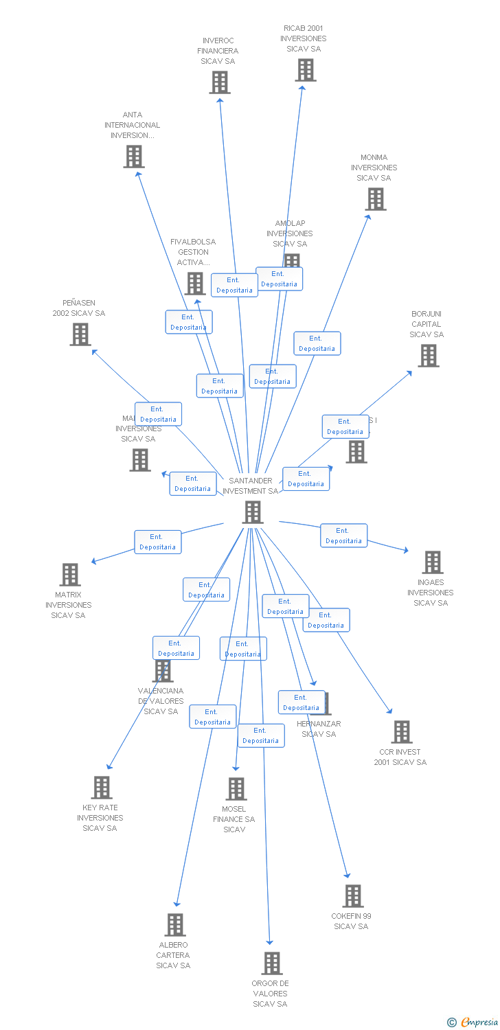 Vinculaciones societarias de FACTOR INVERSIONES SICAV SA