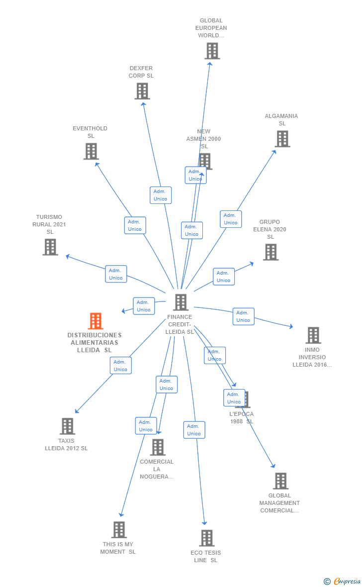 Vinculaciones societarias de DISTRIBUCIONES ALIMENTARIAS LLEIDA SL