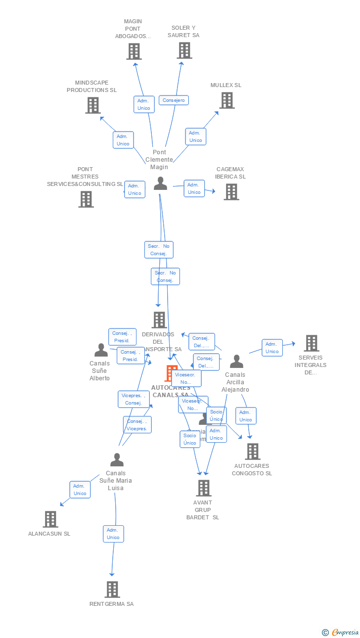 Vinculaciones societarias de AUTOCARES CANALS SA