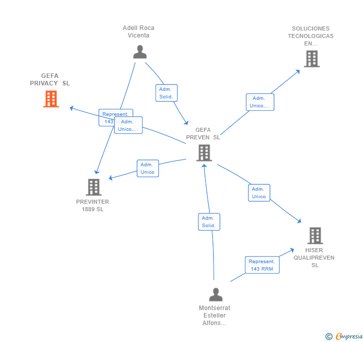 Vinculaciones societarias de GEFA PRIVACY SL