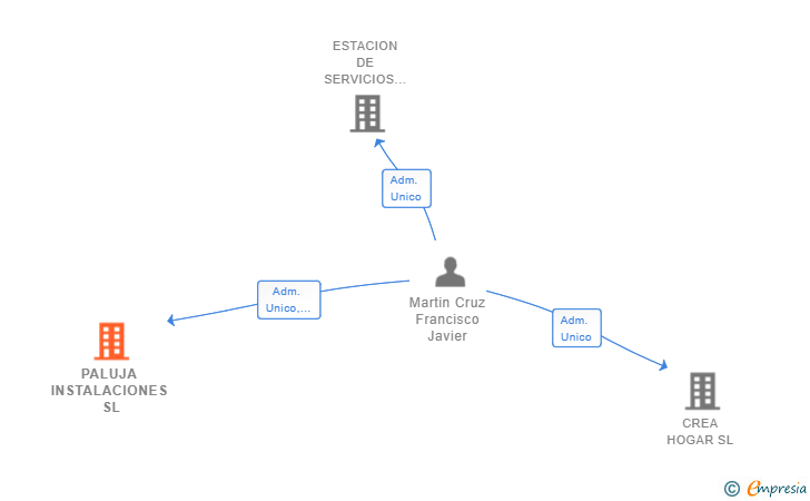 Vinculaciones societarias de PALUJA INSTALACIONES SL