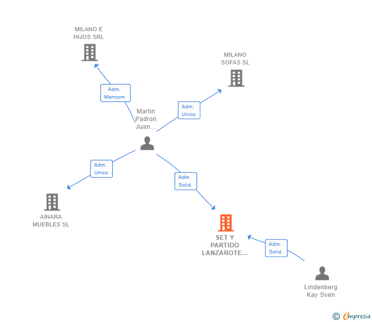Vinculaciones societarias de SET Y PARTIDO LANZAROTE SL