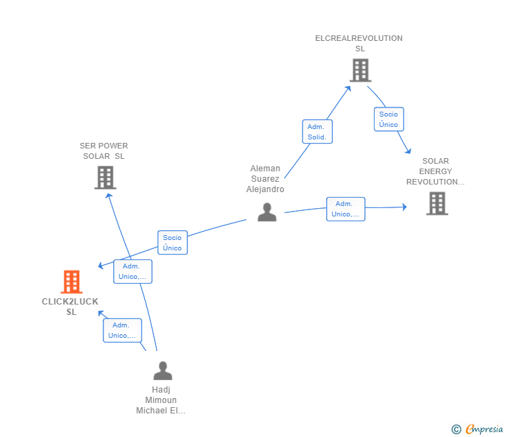 Vinculaciones societarias de CLICK2LUCK SL
