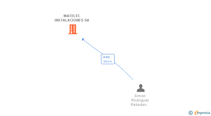 Vinculaciones societarias de MATELEC INSTALACIONES SA