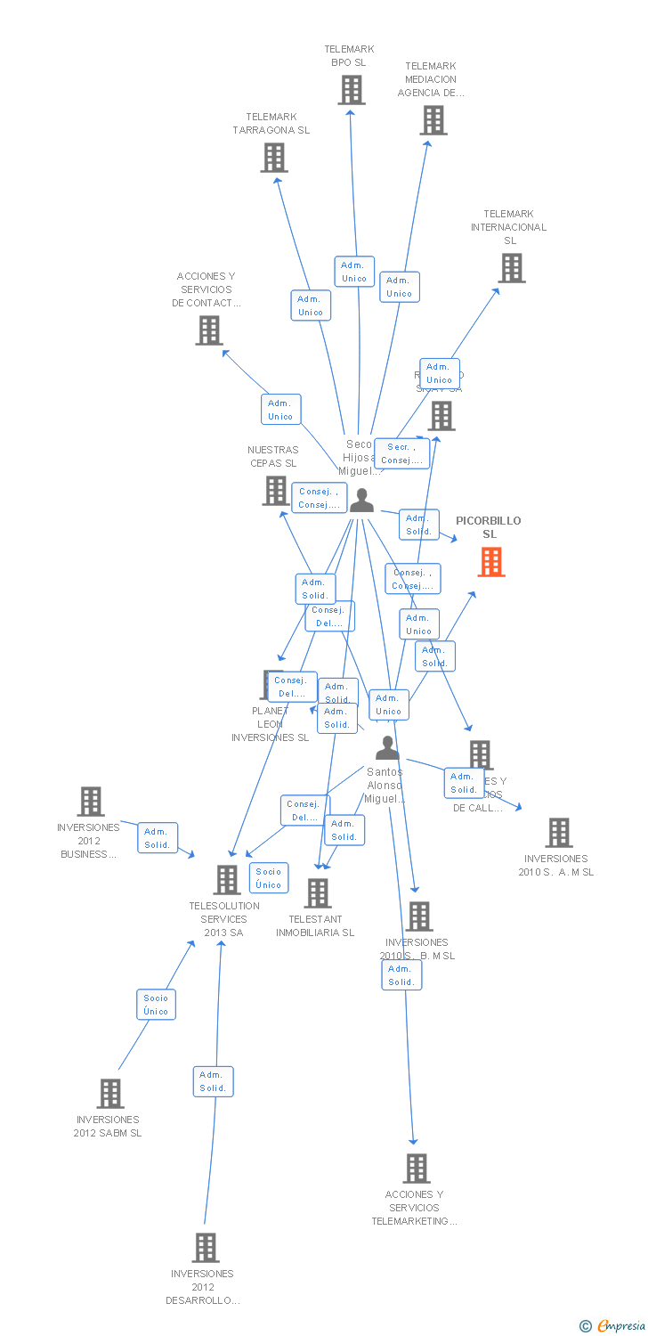Vinculaciones societarias de PICORBILLO SL