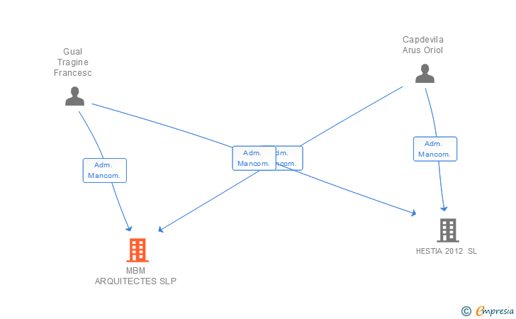 Vinculaciones societarias de MBM ARQUITECTES SLP