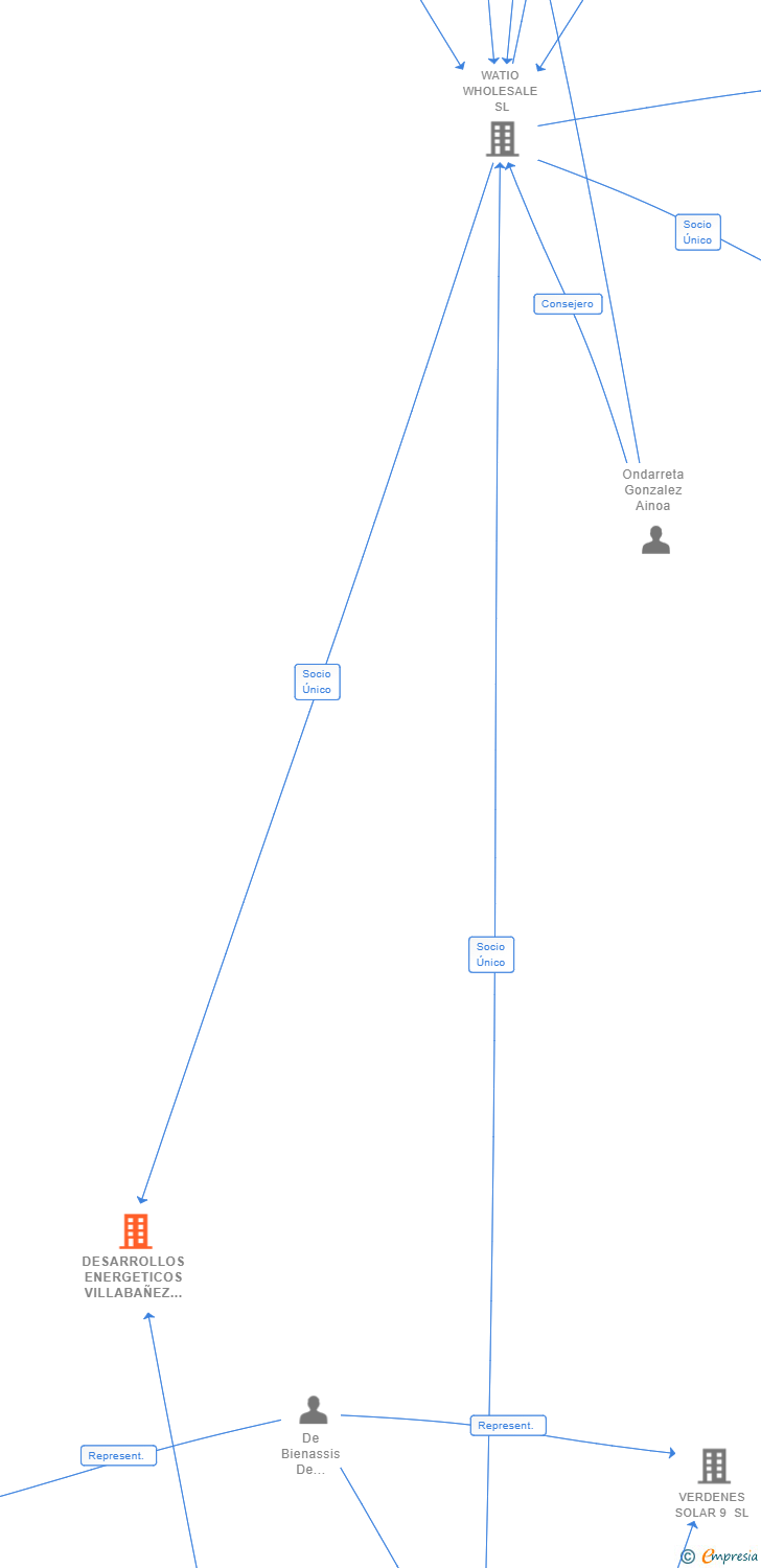 Vinculaciones societarias de DESARROLLOS ENERGETICOS VILLABAÑEZ SL