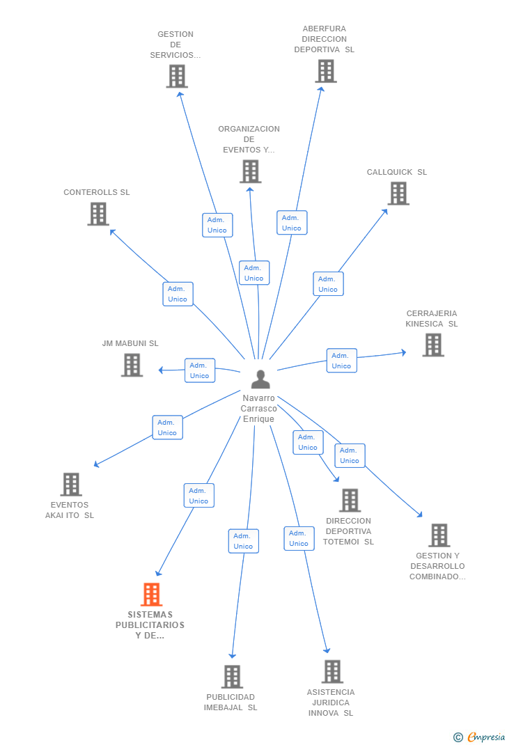 Vinculaciones societarias de SISTEMAS PUBLICITARIOS Y DE REPARTO E INTRUSION SL