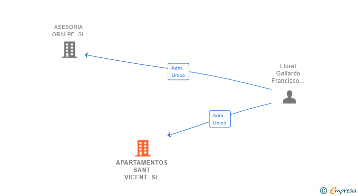Vinculaciones societarias de APARTAMENTOS SANT VICENT SL