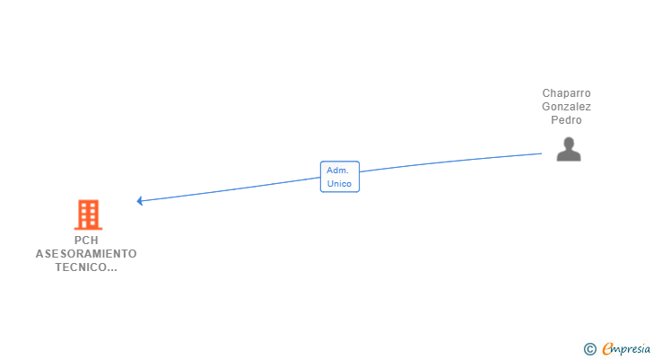 Vinculaciones societarias de PCH ASESORAMIENTO TECNICO Y FORMACION SL