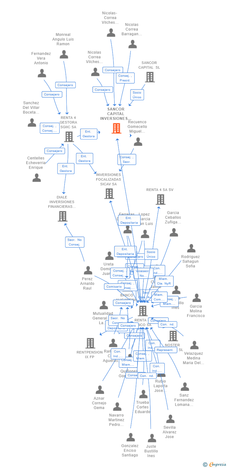 Vinculaciones societarias de SANCOR CAPITAL INVERSIONES SCR SA