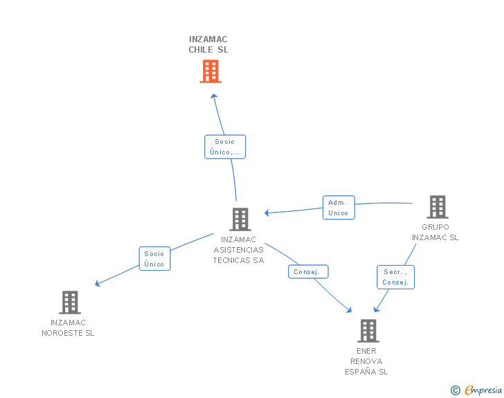 Vinculaciones societarias de INZAMAC CHILE SL