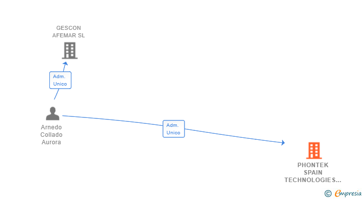 Vinculaciones societarias de PHONTEK SPAIN TECHNOLOGIES SL